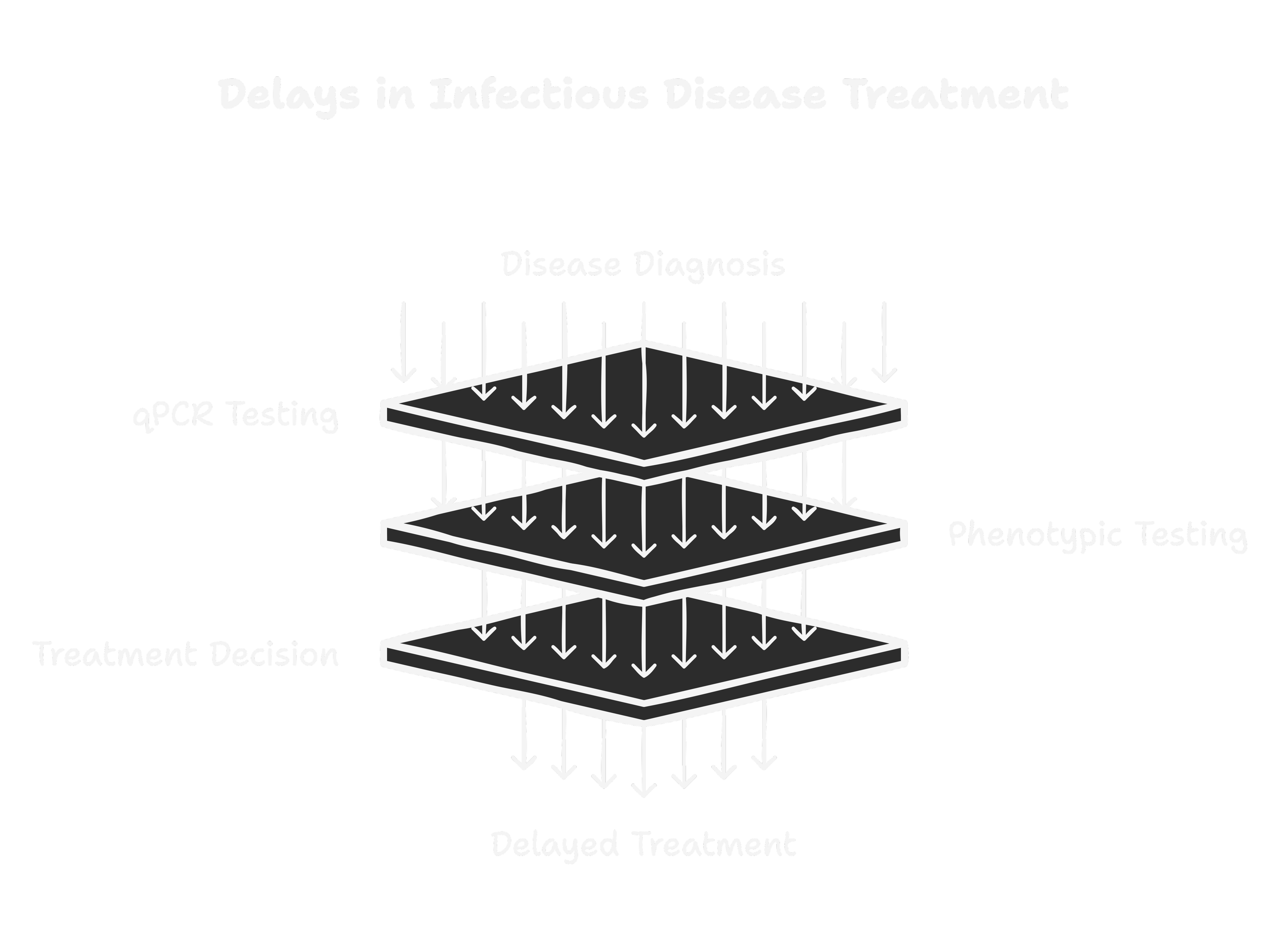 Title of the image is Why qPCR & phenotypic testing must be displaced? - Part I
